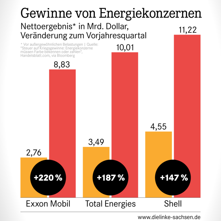 Gewinne von Energiekonzernen Es folgt ein Balkendiagramm, das das Nettoergebnis* in Mrd. Dollar, Veränderung zum Vorjahresquartal, zeigt: Exxon Mobil: 2,76 Mrd. auf 8,83 Mrd. (+220 %) Total Energies: 3,49 Mrd. auf 10,01 Mrd. (+187 %) Shell: 4,55 Mrd. auf 11,22 Mrd. (+147 %) * Vor außergewöhnlichen Belastungen | Quelle: "Steuer auf Kriegsgewinne: Energiekonzerne müssen Farbe bekennen oder zahlen", Handelsblatt.com, via Bloomberg